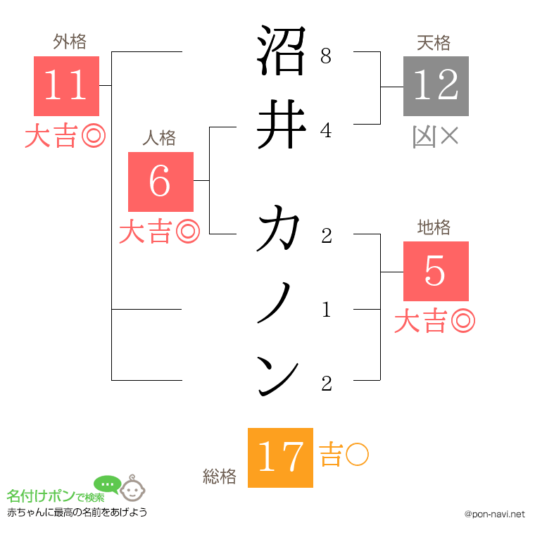 沼井 カノンさんの姓名判断結果
