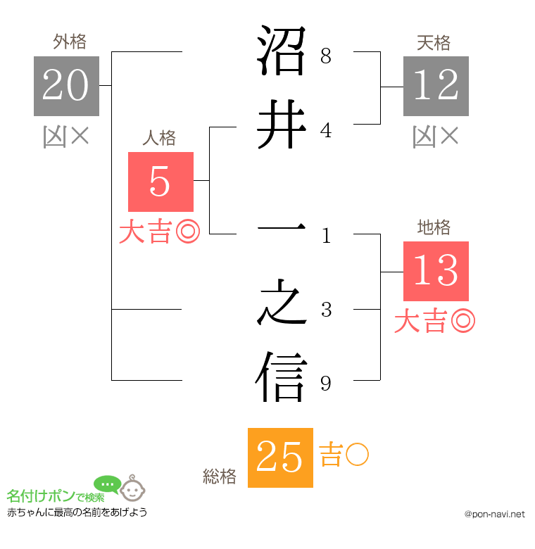 沼井 一之信さんの姓名判断結果