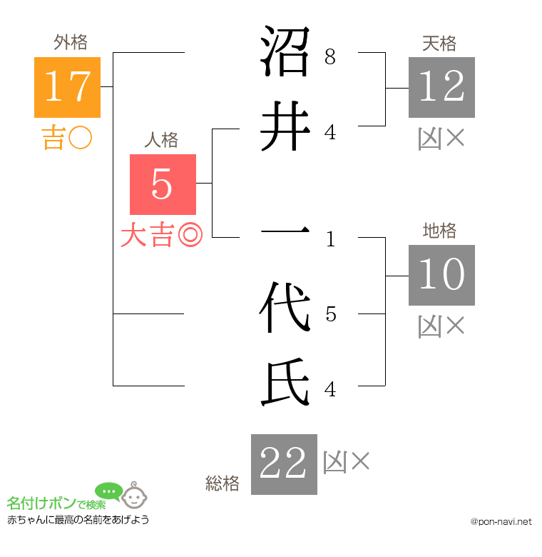 沼井 一代氏さんの姓名判断結果