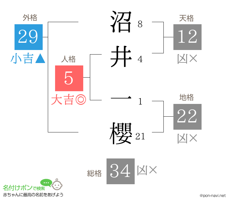 沼井 一櫻さんの姓名判断結果