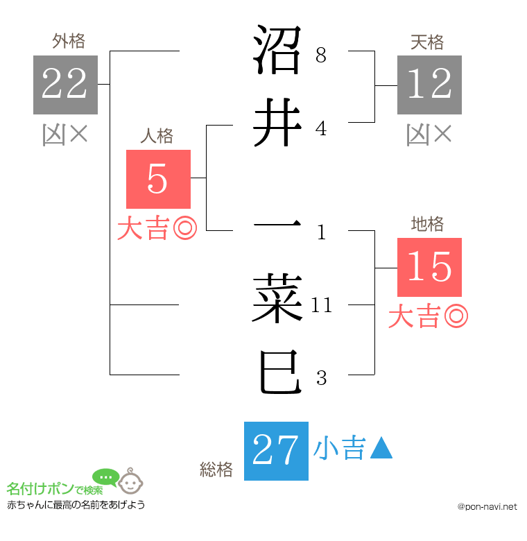 沼井 一菜巳さんの姓名判断結果