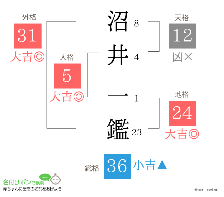 沼井 一鑑さんの姓名判断結果