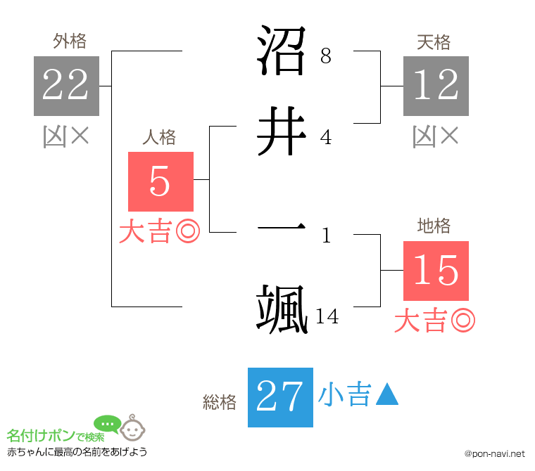 沼井 一颯さんの姓名判断結果