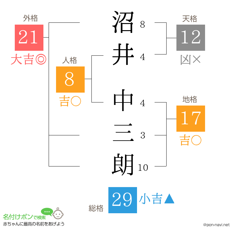 沼井 中三朗さんの姓名判断結果