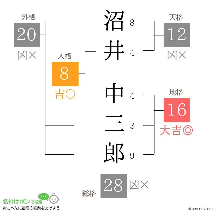 沼井 中三郎さんの姓名判断結果