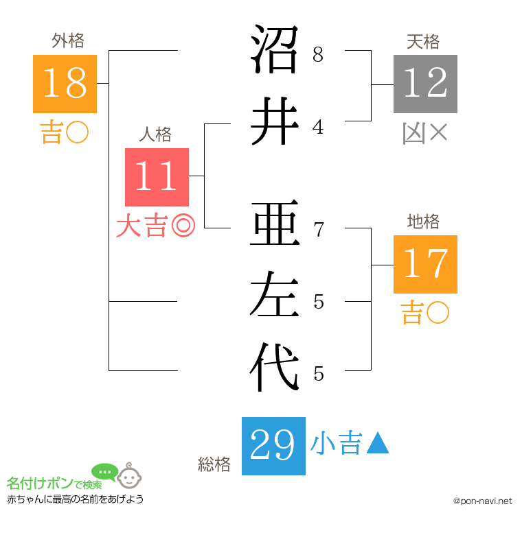 沼井 亜左代さんの姓名判断結果
