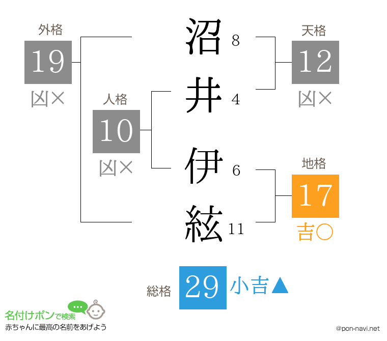 沼井 伊絃さんの姓名判断結果