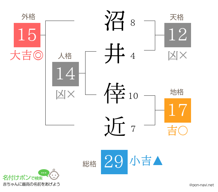 沼井 倖近さんの姓名判断結果