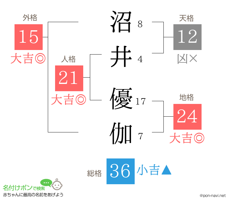 沼井 優伽さんの姓名判断結果
