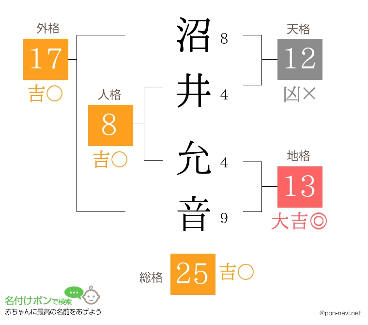 沼井 允音さんの姓名判断結果