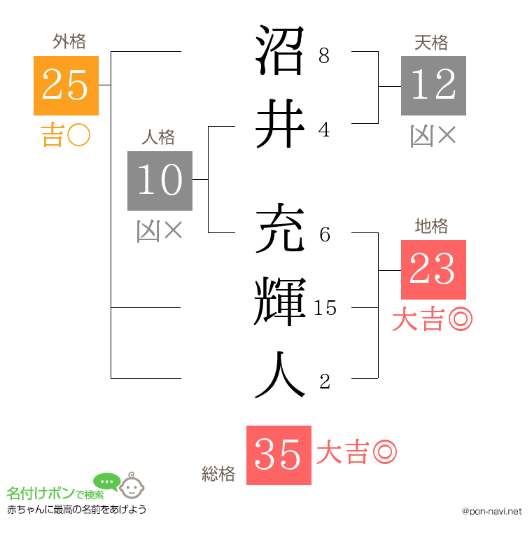 沼井 充輝人さんの姓名判断結果