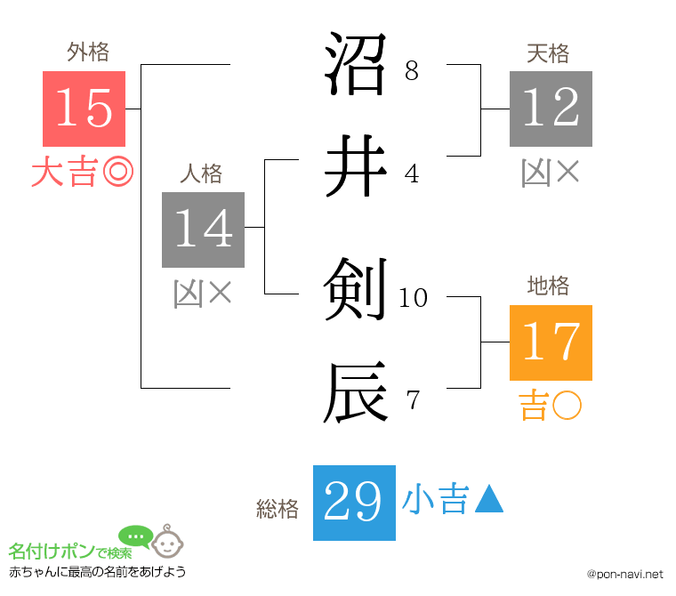 沼井 剣辰さんの姓名判断結果