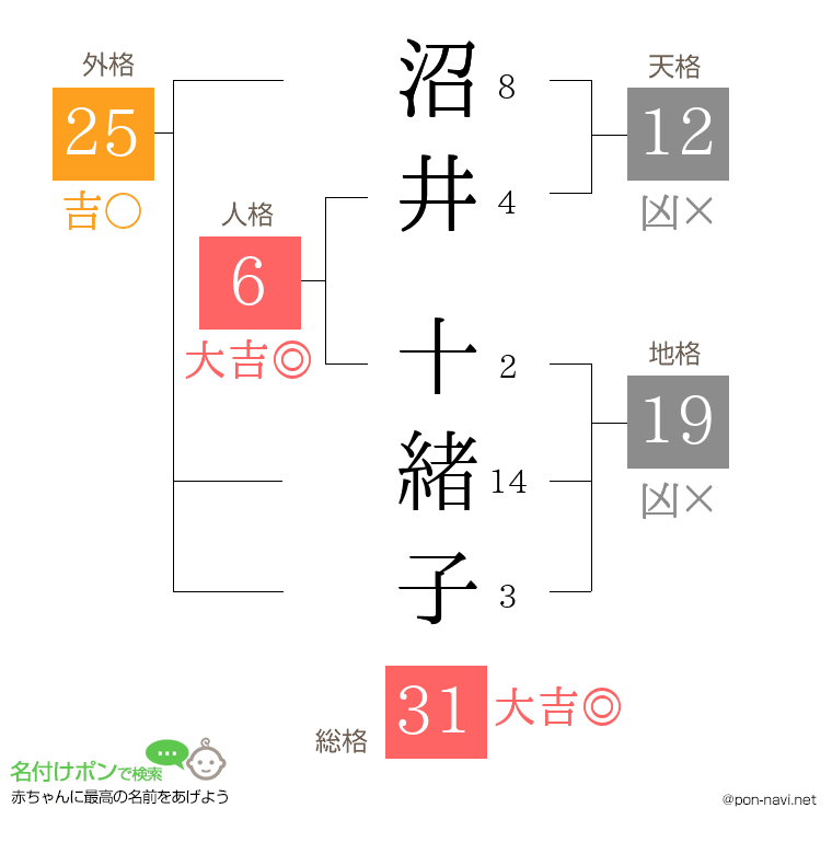 沼井 十緒子さんの姓名判断結果