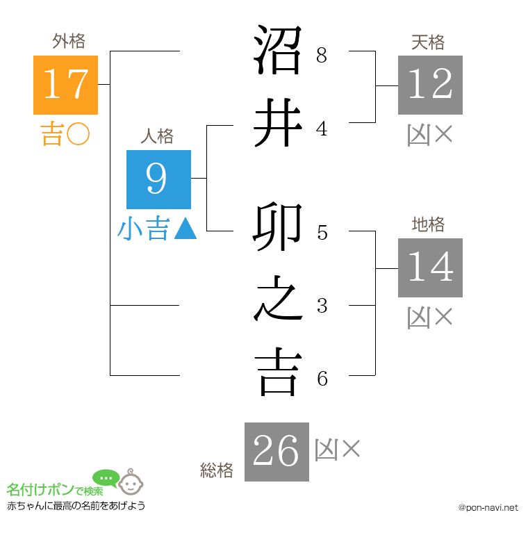 沼井 卯之吉さんの姓名判断結果