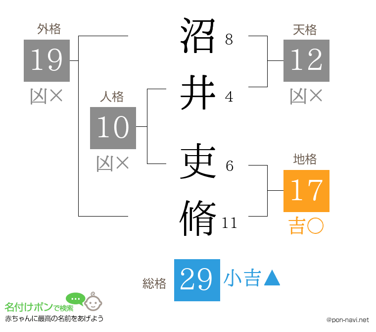 沼井 吏脩さんの姓名判断結果