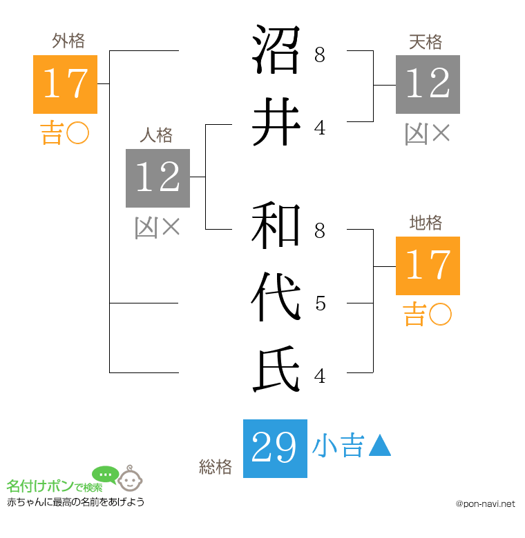 沼井 和代氏さんの姓名判断結果