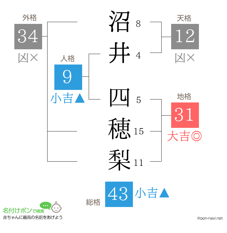 沼井 四穂梨さんの姓名判断結果