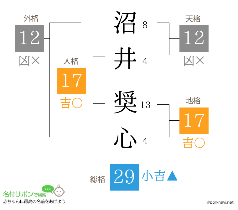 沼井 奨心さんの姓名判断結果