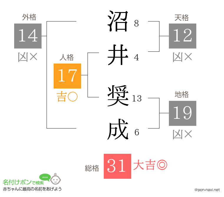 沼井 奨成さんの姓名判断結果