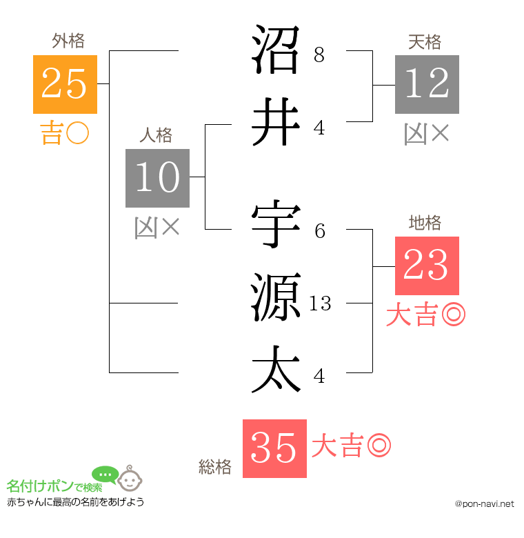 沼井 宇源太さんの姓名判断結果