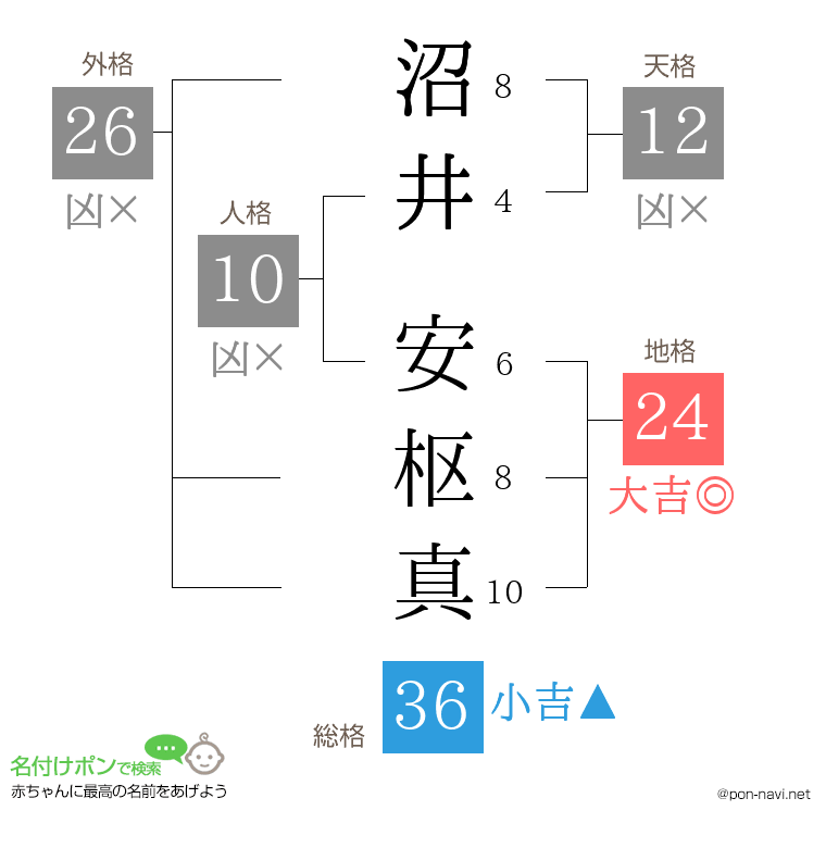 沼井 安枢真さんの姓名判断結果