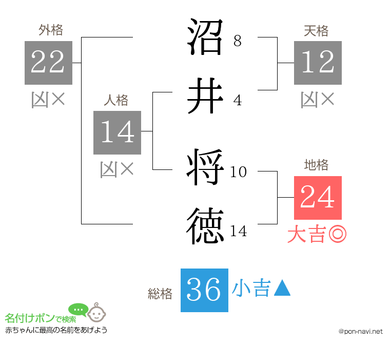 沼井 将徳さんの姓名判断結果