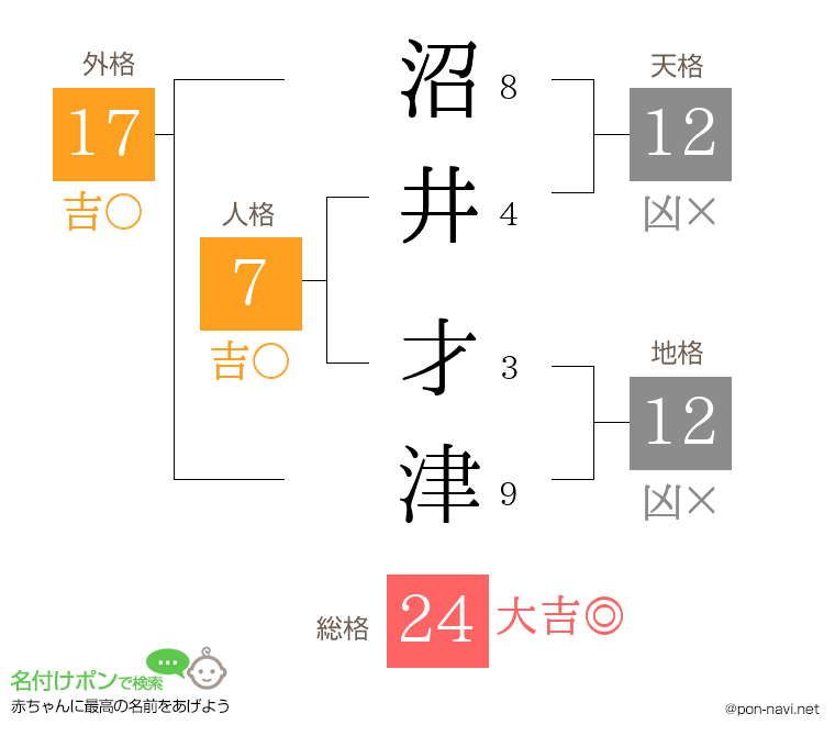 沼井 才津さんの姓名判断結果