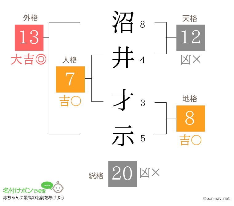 沼井 才示さんの姓名判断結果
