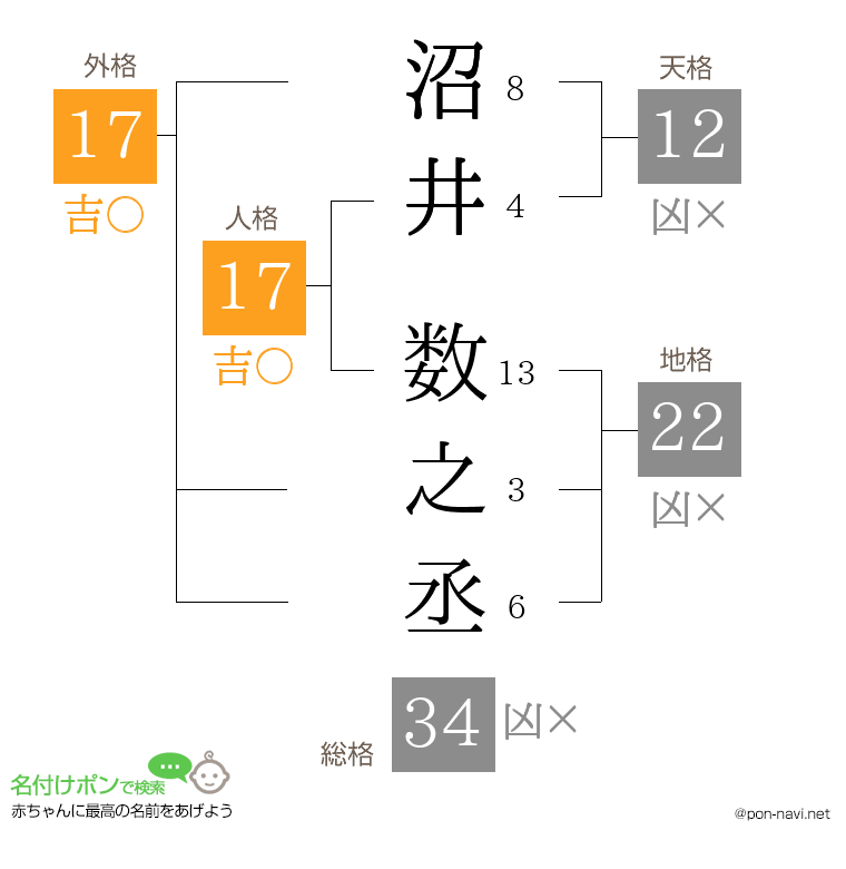 沼井 数之丞さんの姓名判断結果