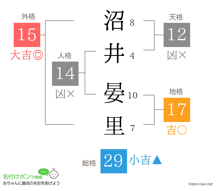 沼井 晏里さんの姓名判断結果