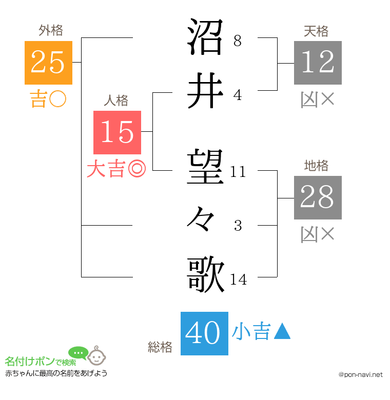 沼井 望々歌さんの姓名判断結果