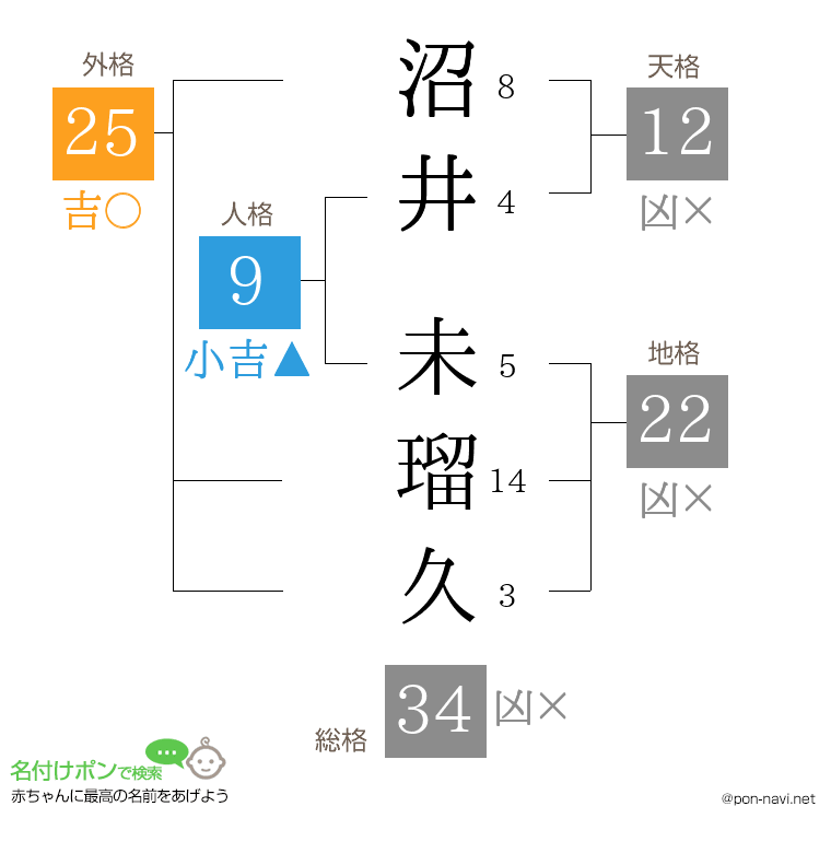 沼井 未瑠久さんの姓名判断結果