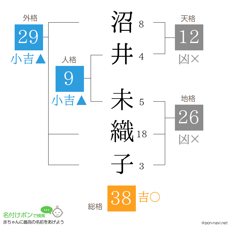 沼井 未織子さんの姓名判断結果