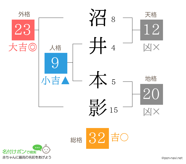 沼井 本影さんの姓名判断結果
