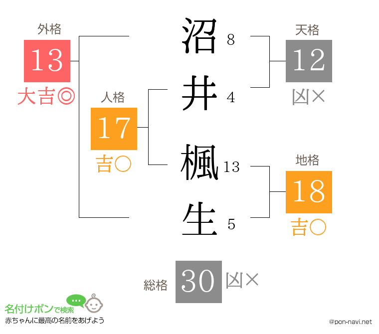 沼井 楓生さんの姓名判断結果