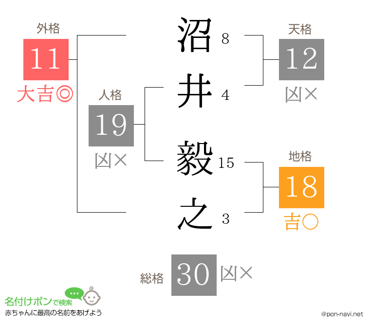 沼井 毅之さんの姓名判断結果
