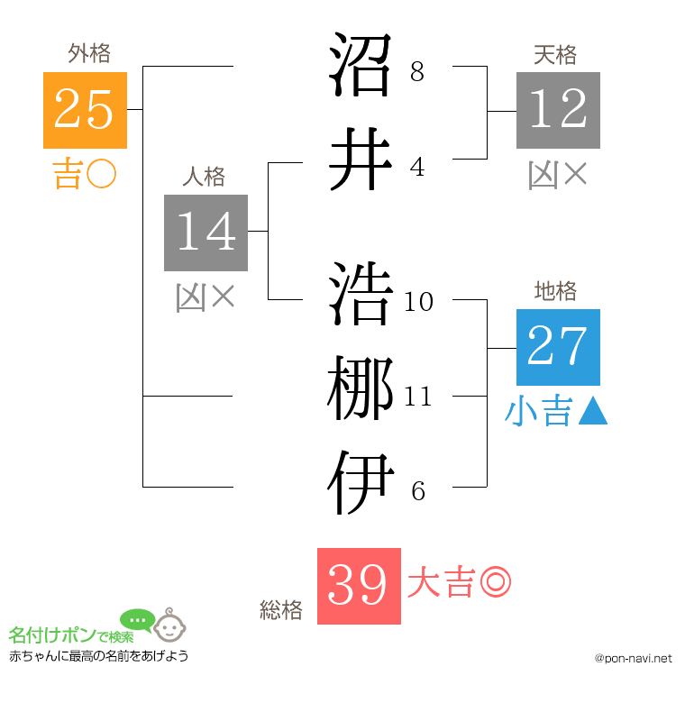 沼井 浩梛伊さんの姓名判断結果