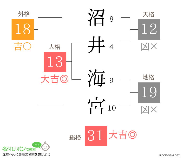 沼井 海宮さんの姓名判断結果