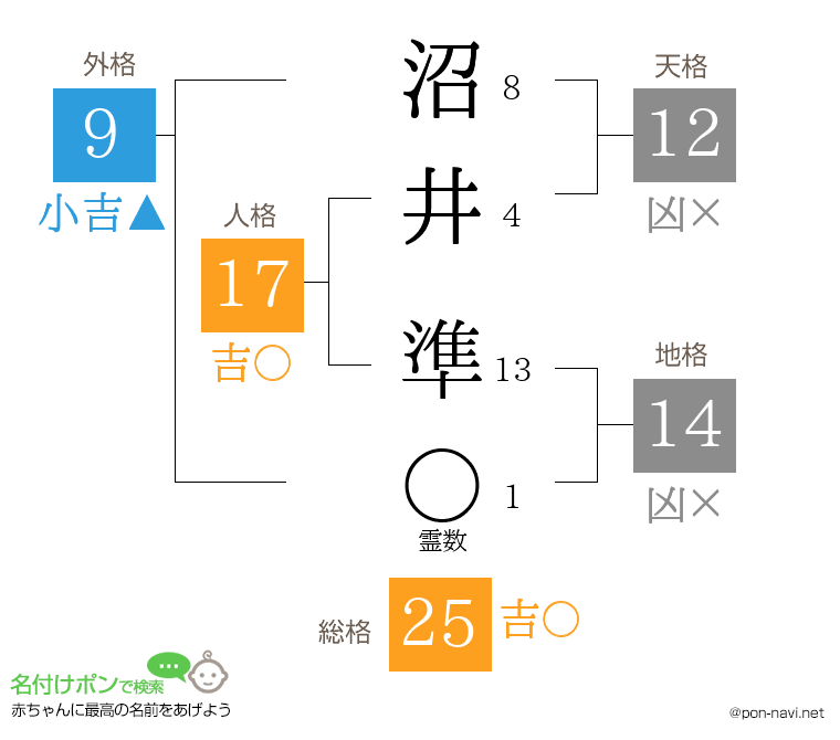 沼井 準さんの姓名判断結果