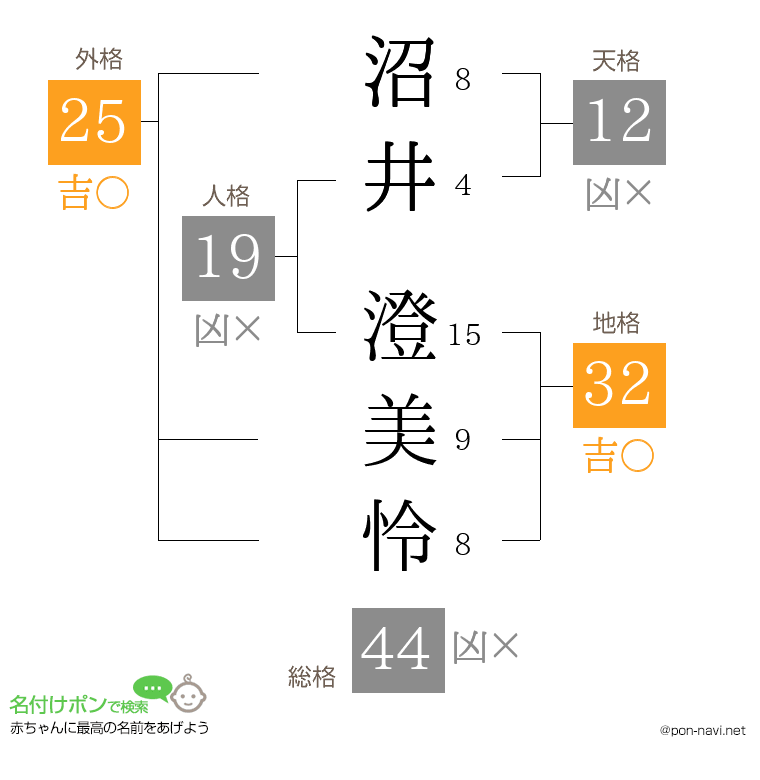沼井 澄美怜さんの姓名判断結果