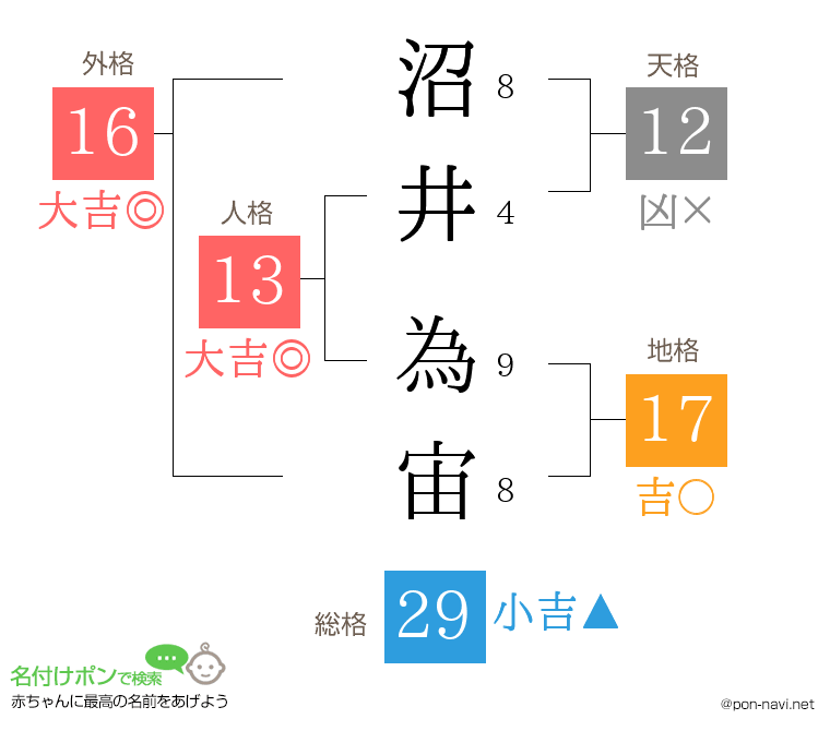 沼井 為宙さんの姓名判断結果