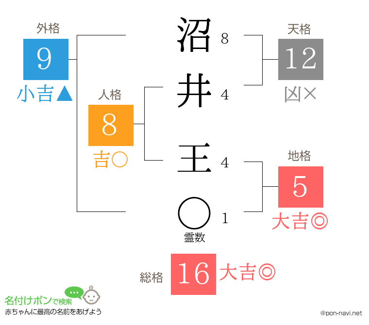 沼井 王さんの姓名判断結果
