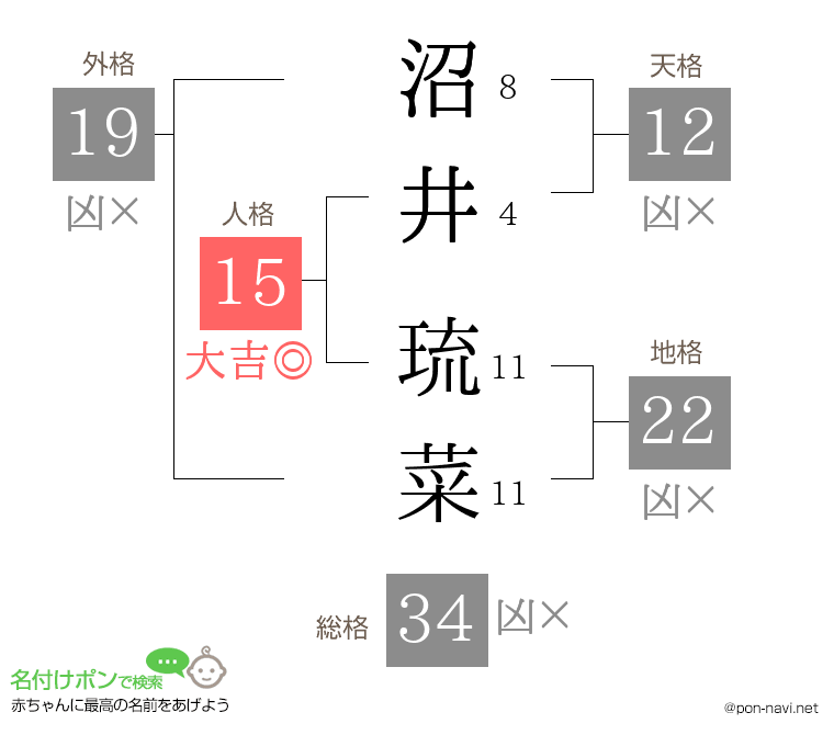 沼井 琉菜さんの姓名判断結果
