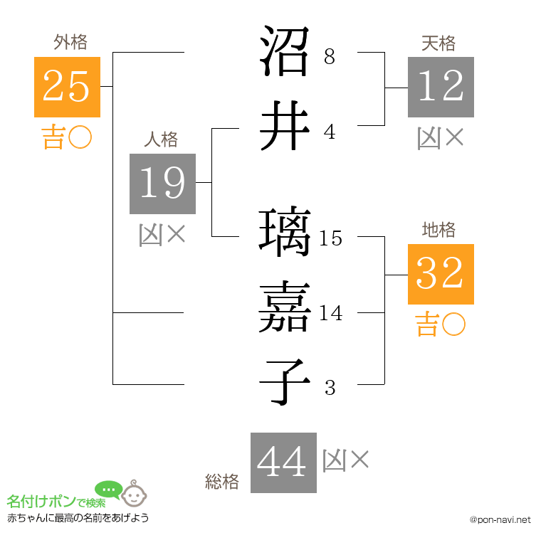 沼井 璃嘉子さんの姓名判断結果