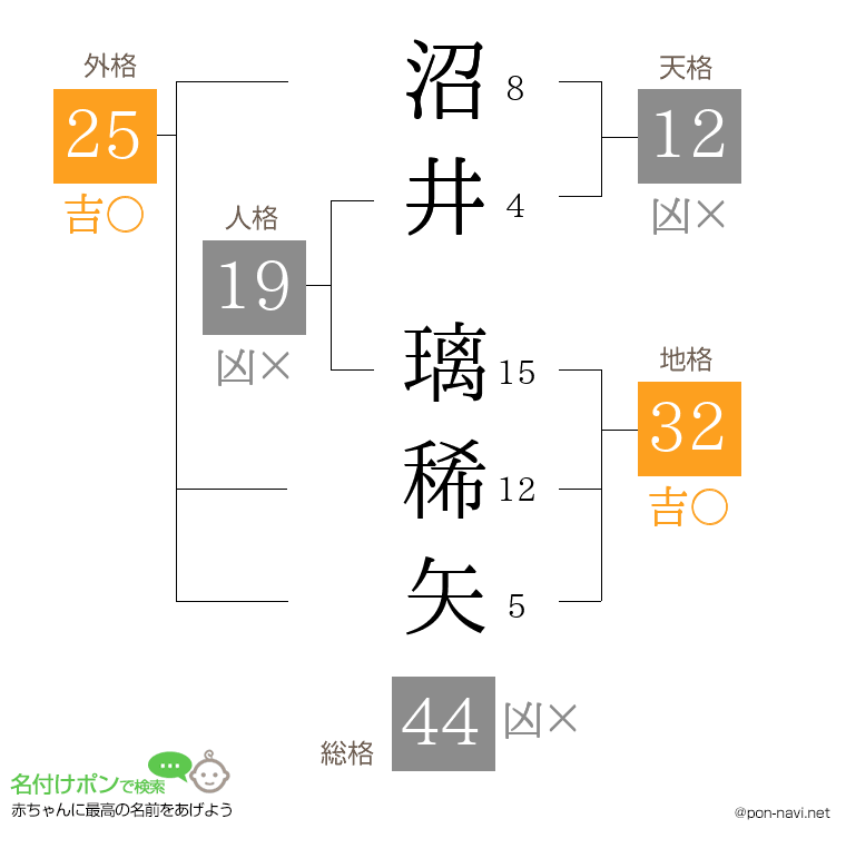 沼井 璃稀矢さんの姓名判断結果