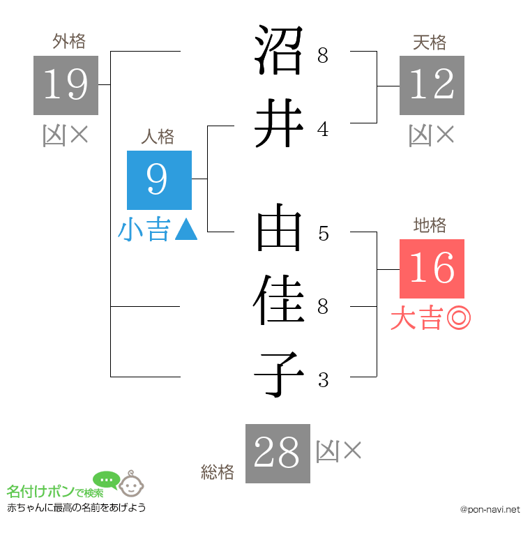 沼井 由佳子さんの姓名判断結果