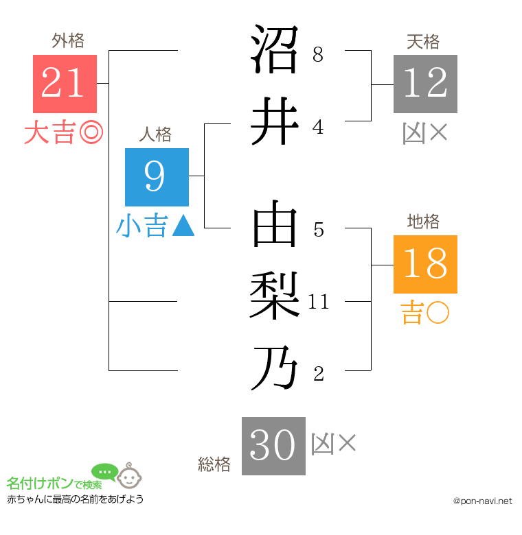沼井 由梨乃さんの姓名判断結果