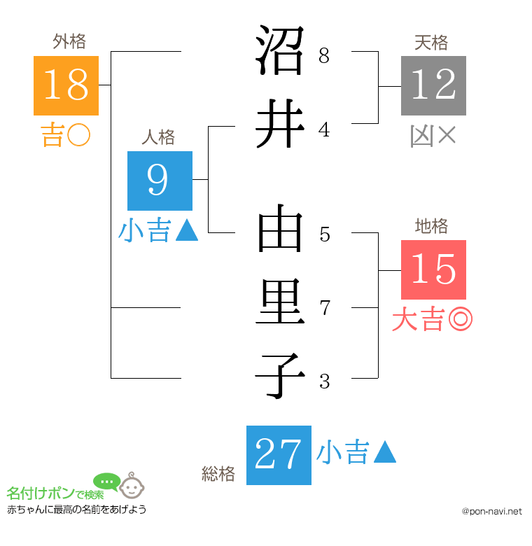 沼井 由里子さんの姓名判断結果