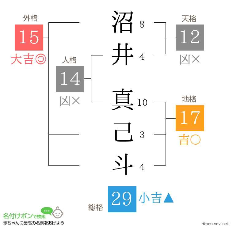 沼井 真己斗さんの姓名判断結果