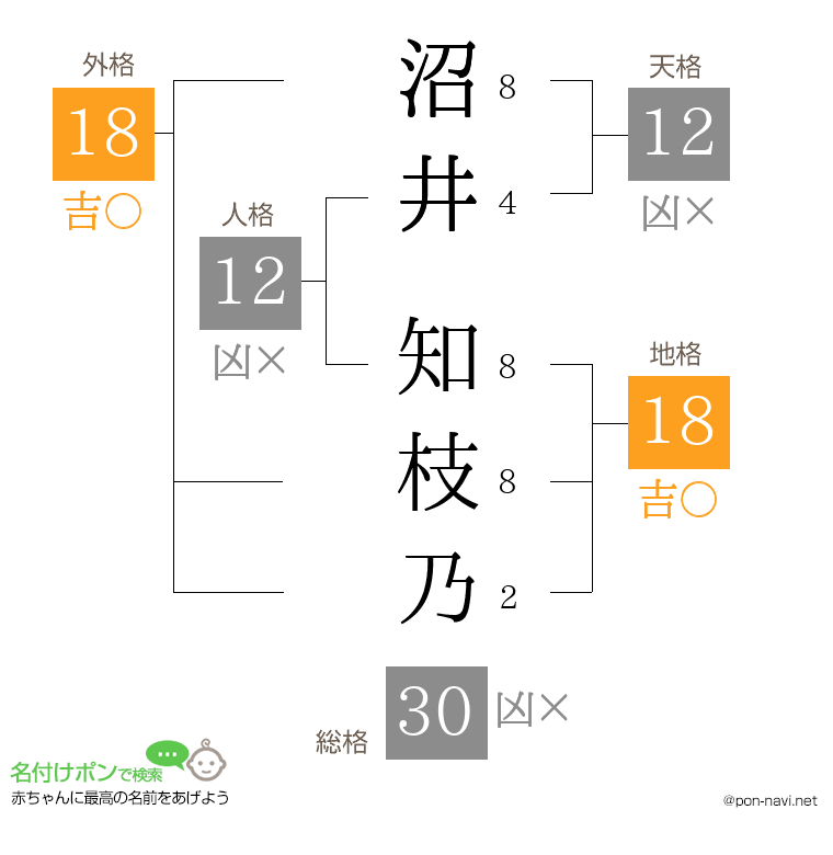 沼井 知枝乃さんの姓名判断結果